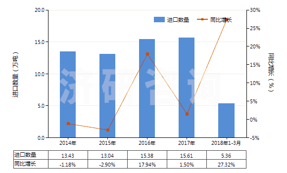 2014-2018年3月中國乙二醇或二甘醇的單丁醚(HS29094300)進(jìn)口量及增速統(tǒng)計(jì)